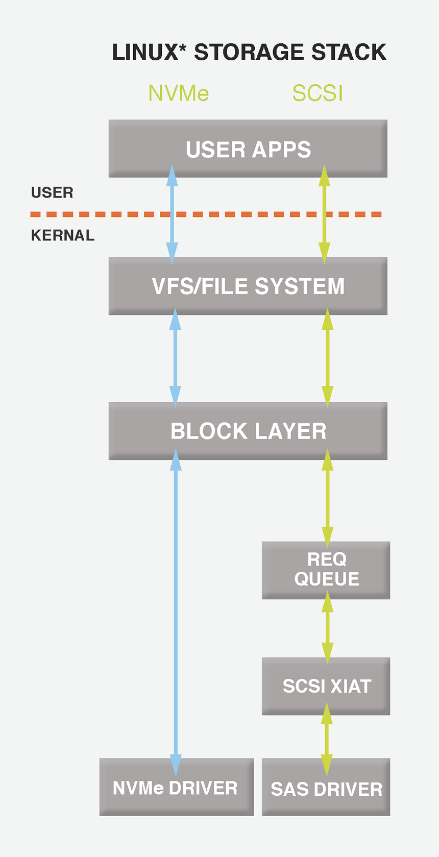 Ubuntu storage. NVME И AHCI что быстрее. По какой шине работает NVME. Add NVME Drivers что это.