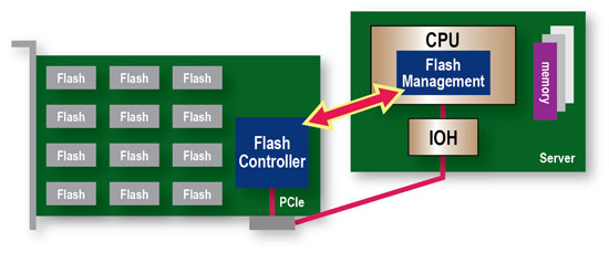 Running flash management algorithms on the host drains the host CPU/RAM resources.