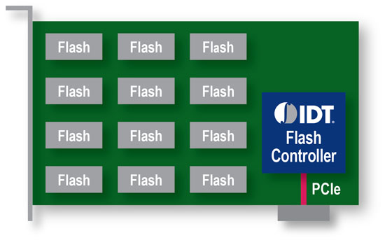 Native PCIe Flash Controller improves performance, while reducing cost and complexity.