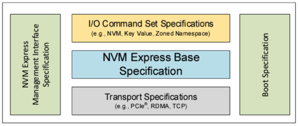 Nvm commands. Стандартный контроллер NVM Express. NVM Express. Fb138nvm аналог.